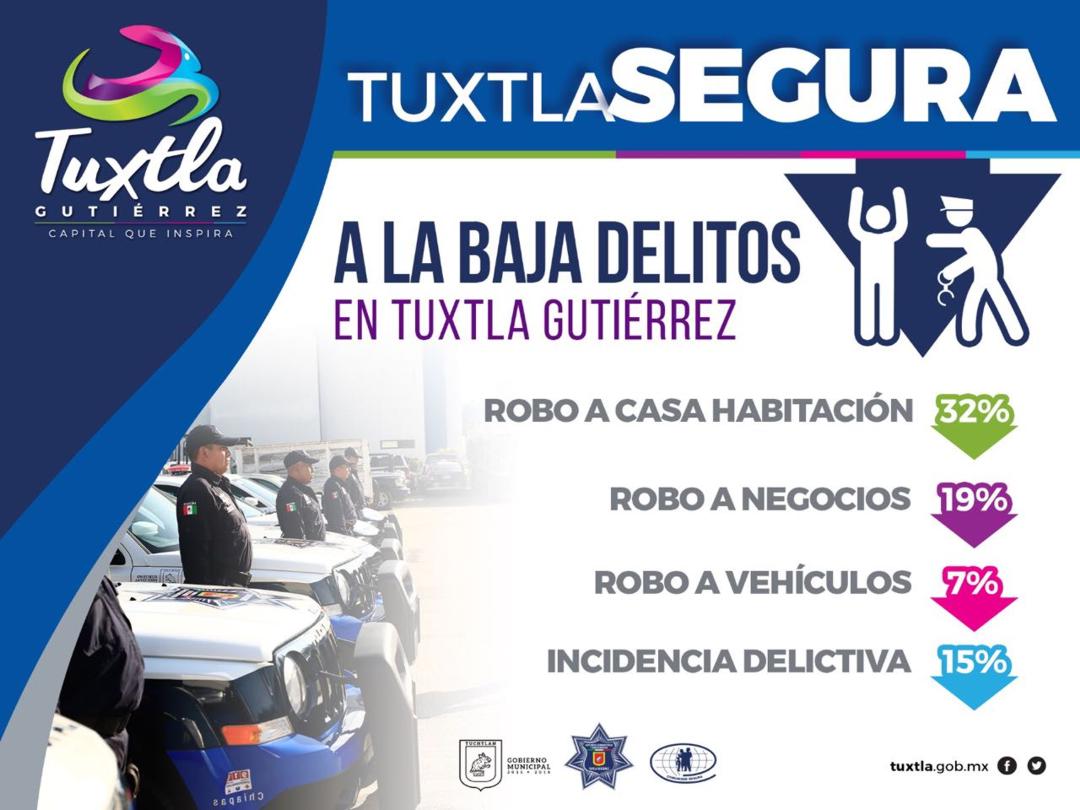Con nueva estrategia de seguridad en Tuxtla Gutiérrez se procura el bienestar de los capitalinos