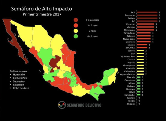 Semáforo Delictivo ubica a Chiapas con menor tasa de delitos de alto impacto