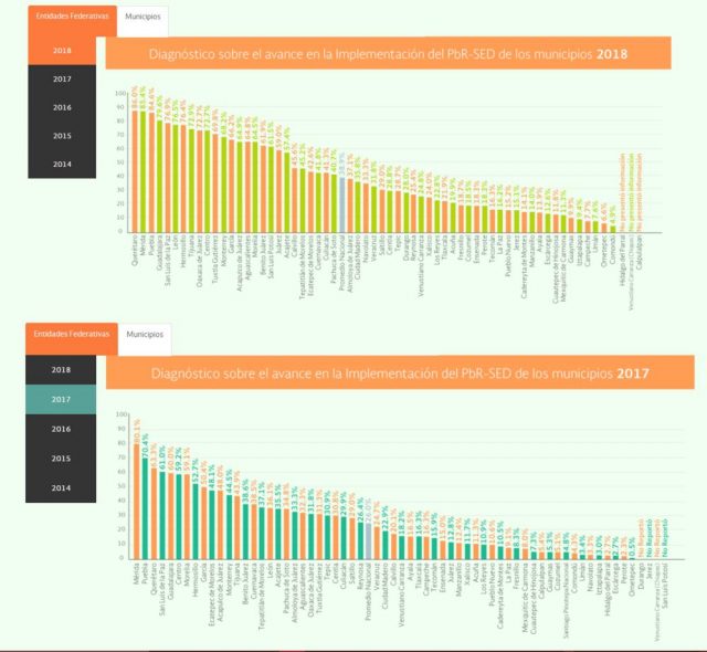 Avanza Tuxtla en el Ranking Nacional del Presupuesto Basado en Resultados