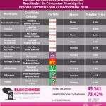 Entrega IEPC constancias de mayoría a candidaturas electas en proceso extraordinario