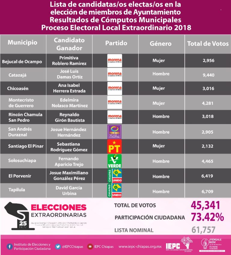 Entrega IEPC constancias de mayoría a candidaturas electas en proceso extraordinario