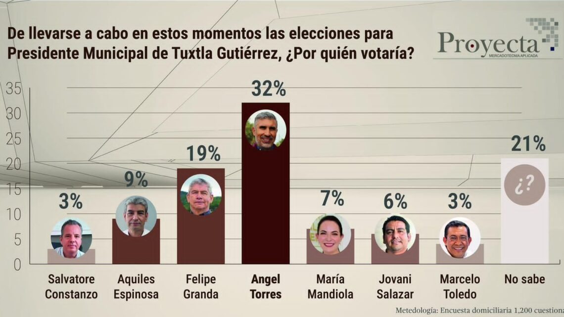 Angel Torres, el favorito para ser el próximo Presidente Municipal de Tuxtla Gutiérrez