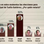 Angel Torres, el favorito para ser el próximo Presidente Municipal de Tuxtla Gutiérrez