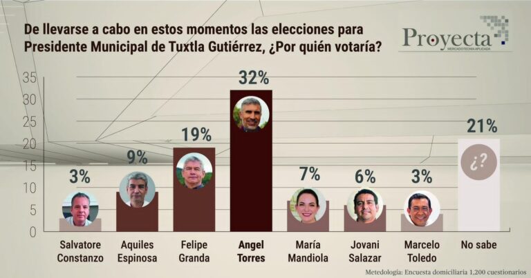 Angel Torres, el favorito para ser el próximo Presidente Municipal de Tuxtla Gutiérrez