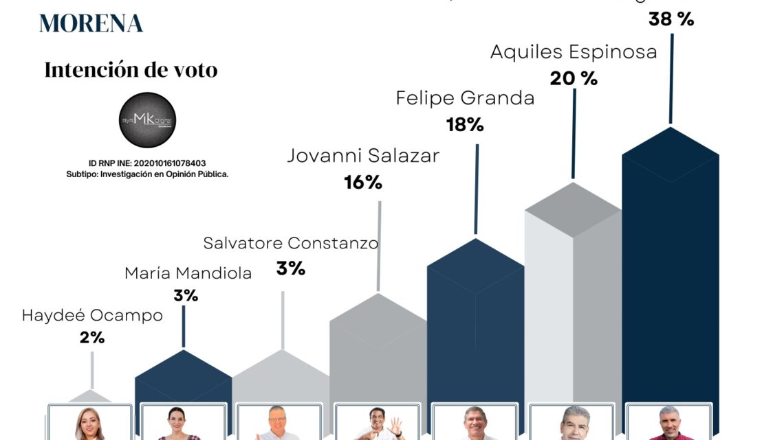 Ángel Torres, sigue adelante ganando verdaderas encuestas