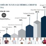 Ángel Torres, sigue adelante ganando verdaderas encuestas