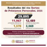 ISSSTE otorga más de 29 mil préstamos personales en el cuarto sorteo del año