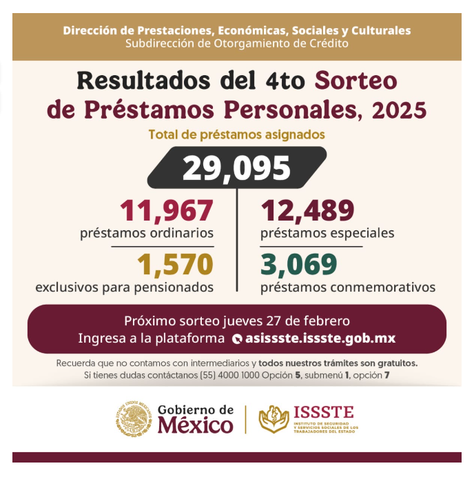 ISSSTE otorga más de 29 mil préstamos personales en el cuarto sorteo del año