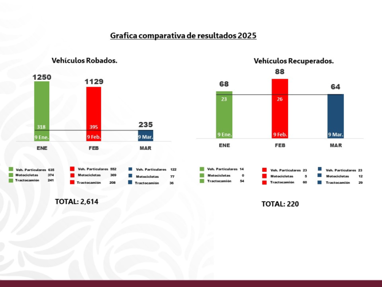 Freno del 75% al robo del auto transporte en Puebla, entre enero y marzo, esfuerzo coordinado de las fuerzas policiales