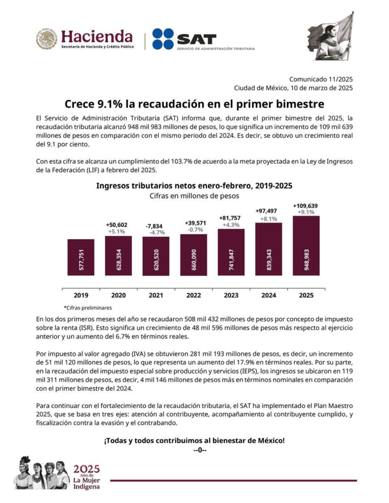 Recaudación tributaria en México crece 9.1% en el primer bimestre de 2025: SAT