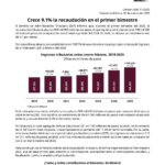 Recaudación del SAT crece 9.1% en el primer bimestre de 2025