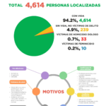 Durante el 2024 y 2025 han sido localizadas 4,896 personas reportadas como desaparecidas en el EDOMEX