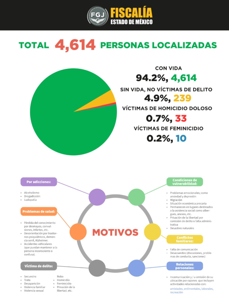 Durante el 2024 y 2025 han sido localizadas 4,896 personas reportadas como desaparecidas en el EDOMEX