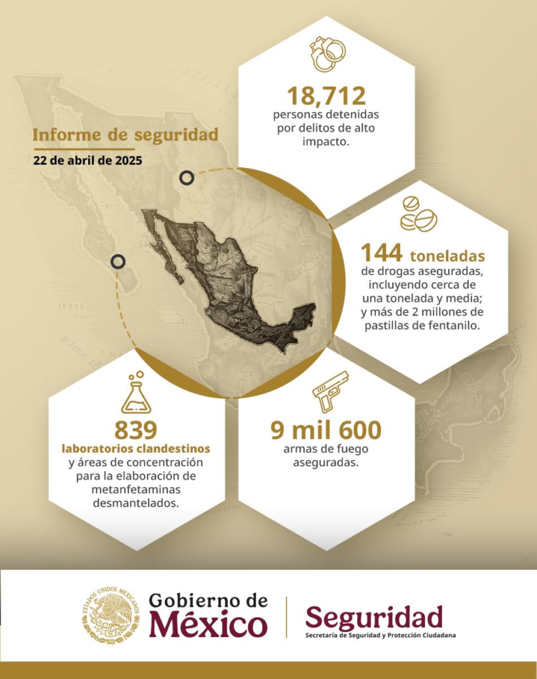 Resultados en seguridad reflejan debilitamiento del crimen organizado y mayor paz en las calles: SSPC