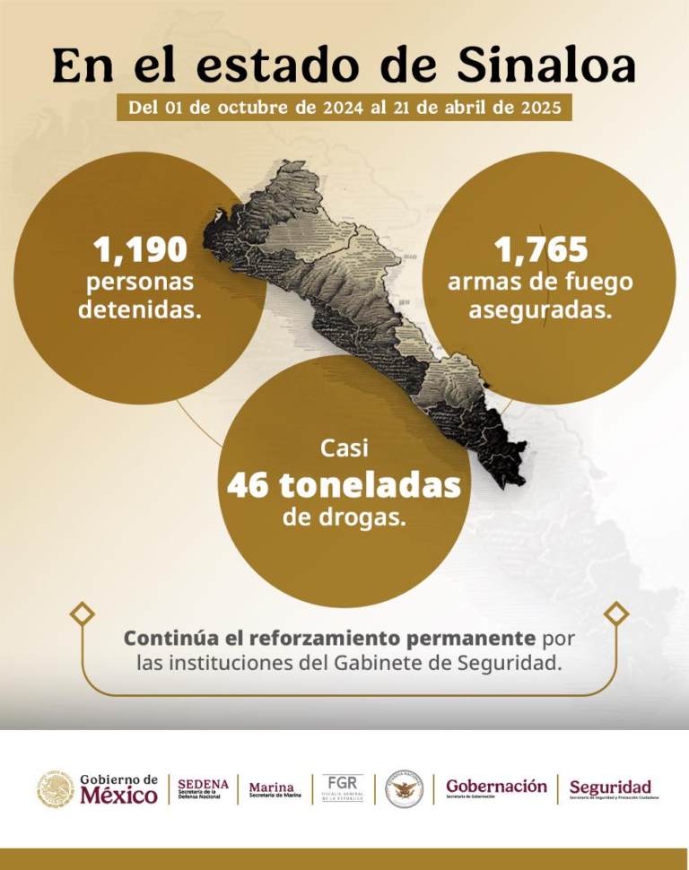 Refuerza SSPC presencia en Sinaloa: casi mil 200 generadores de violencia detenidos