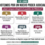 Este 1 de junio, la ciudadanía elegirá un nuevo Poder Judicial