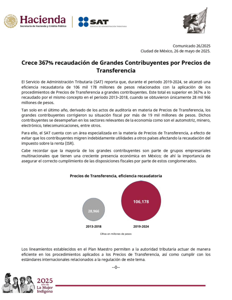 SAT logra recaudación histórica por Precios de Transferencia: más de 106 mil millones de pesos entre 2019 y 2024