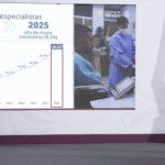 Récord histórico en contratación de médicos especialistas del IMSS impulsa atención médica en 2025: Sheinbaum