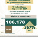 SAT logra aumento de 367% en recaudación por auditorías de Precios de Transferencia entre 2019 y 2024