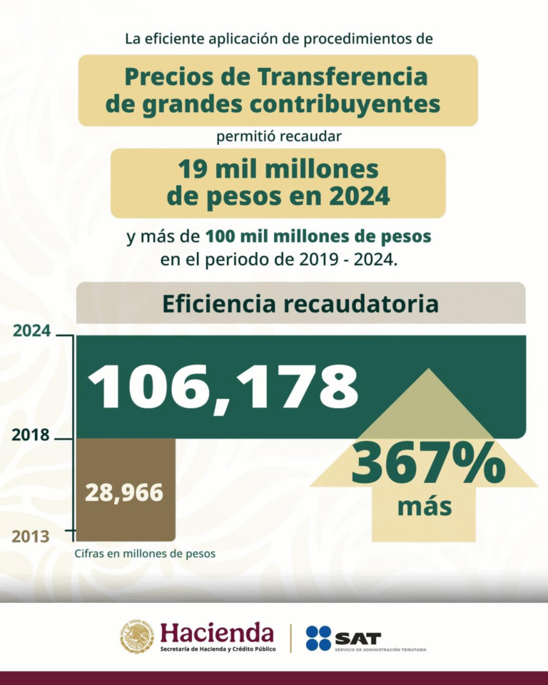 SAT logra aumento de 367% en recaudación por auditorías de Precios de Transferencia entre 2019 y 2024