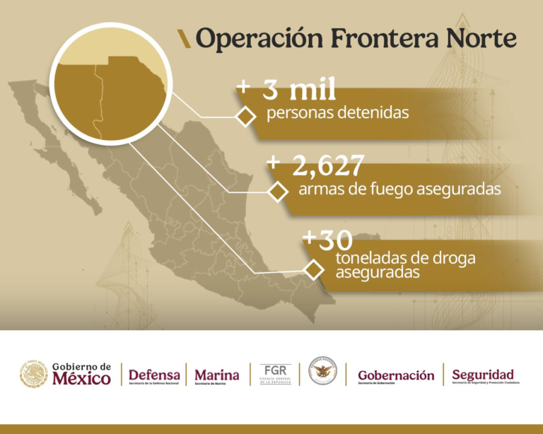 Operación Frontera Norte golpea al crimen organizado con aseguramientos masivos de armas y drogas