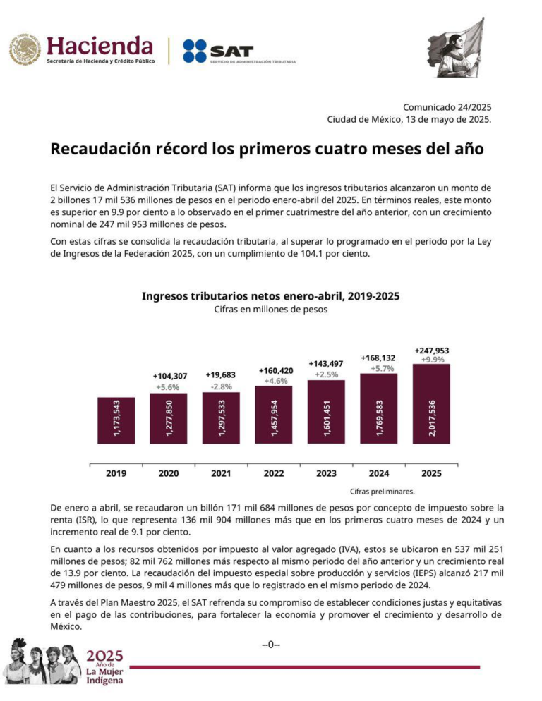 SAT reporta recaudación récord de más de 2 billones de pesos en primer cuatrimestre de 2025