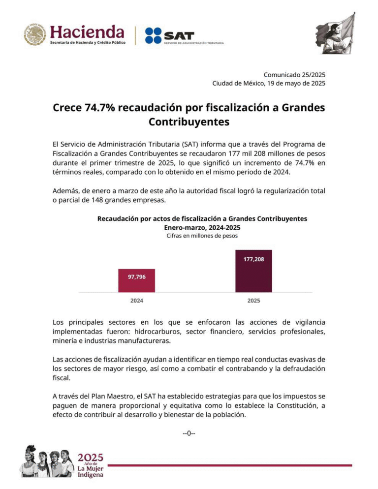 SAT reporta incremento de 74.7% en recaudación a Grandes Contribuyentes durante primer trimestre de 2025