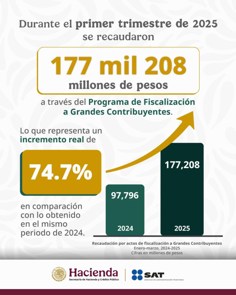 SAT incrementa 74.7% la recaudación por fiscalización a Grandes Contribuyentes en primer trimestre de 2025