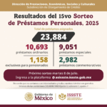 ISSSTE asigna más de 23 mil préstamos personales en su decimoquinto sorteo del año