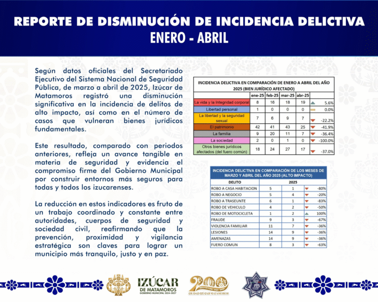Registra Izúcar de Matamoros reducción en delitos de alto impacto