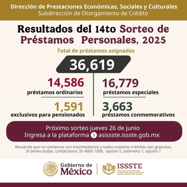 ISSSTE asigna más de 36 mil préstamos personales en su decimocuarto sorteo de 2025