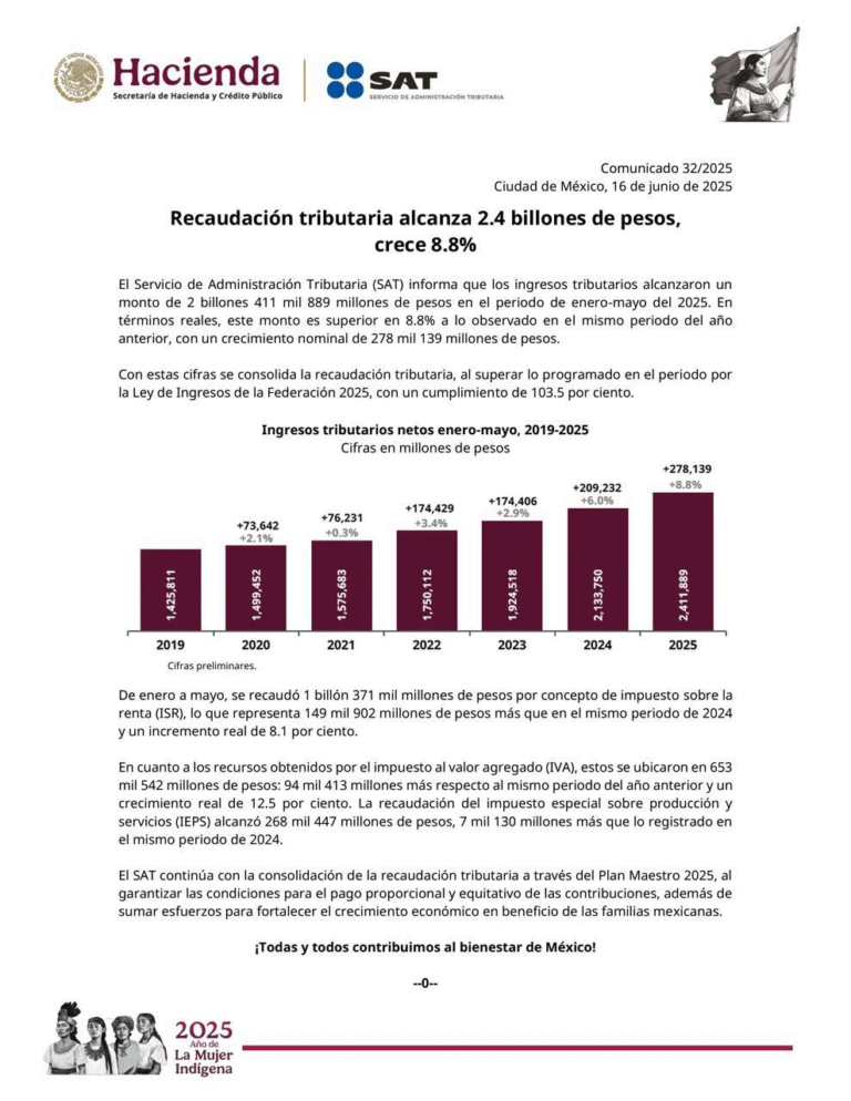 Recaudación tributaria supera metas: SAT reporta ingresos por más de 2.4 billones de pesos
