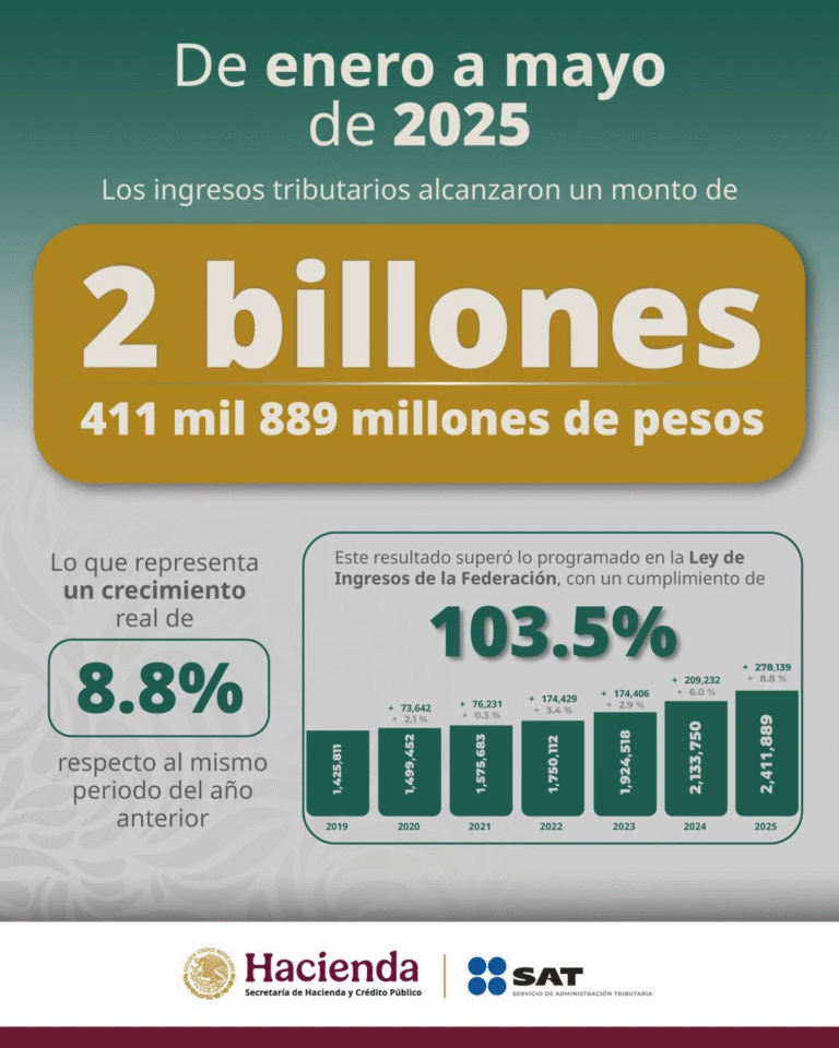 Recaudación fiscal crece 8.8% en los primeros cinco meses de 2025: SAT