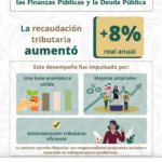 SAT supera meta de ingresos tributarios en primer semestre de 2025 con crecimiento del 8%