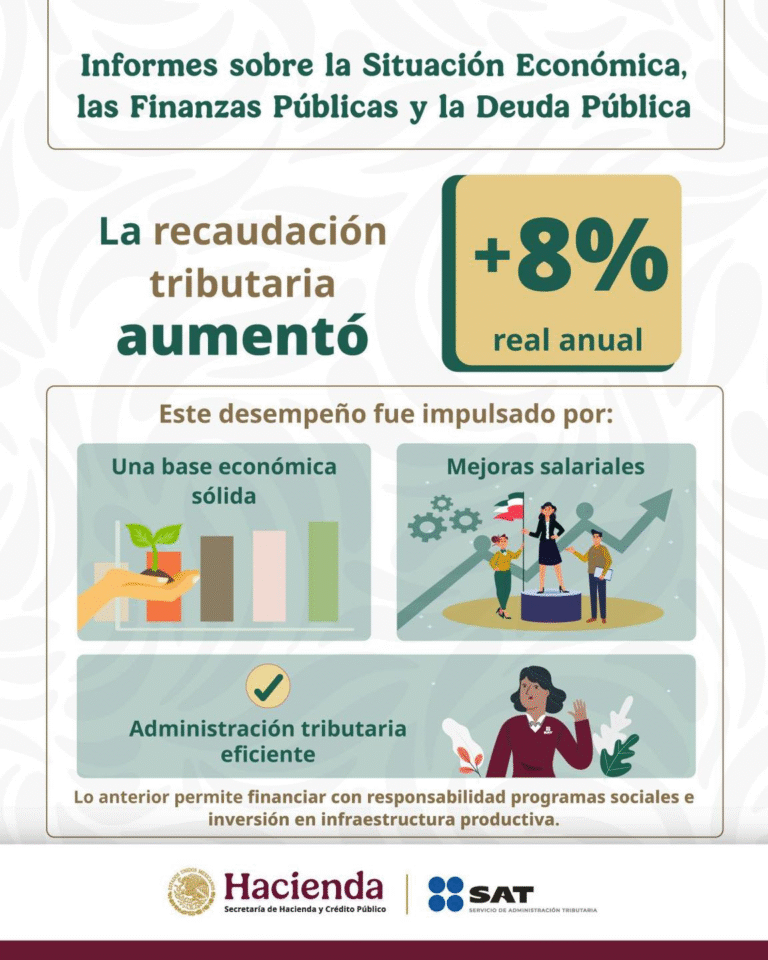 SAT supera meta de ingresos tributarios en primer semestre de 2025 con crecimiento del 8%