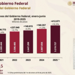 Recaudación en México alcanza 3.2 billones de pesos en el primer semestre de 2025: Claudia Sheinbaum