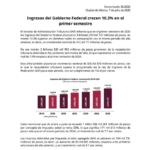 SAT reporta ingresos históricos por más de 3 billones de pesos en primer semestre de 2025