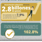 SAT supera meta de recaudación en primer semestre de 2025 gracias al Plan Maestro y compromiso ciudadano