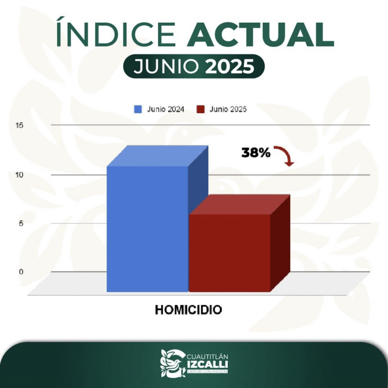 Disminuyen homicidios en Cuautitlán Izcalli tras implementación de operativo conjunto
