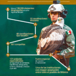 Guardia Nacional se consolida como fuerza clave para la paz y seguridad de México: García Harfuch