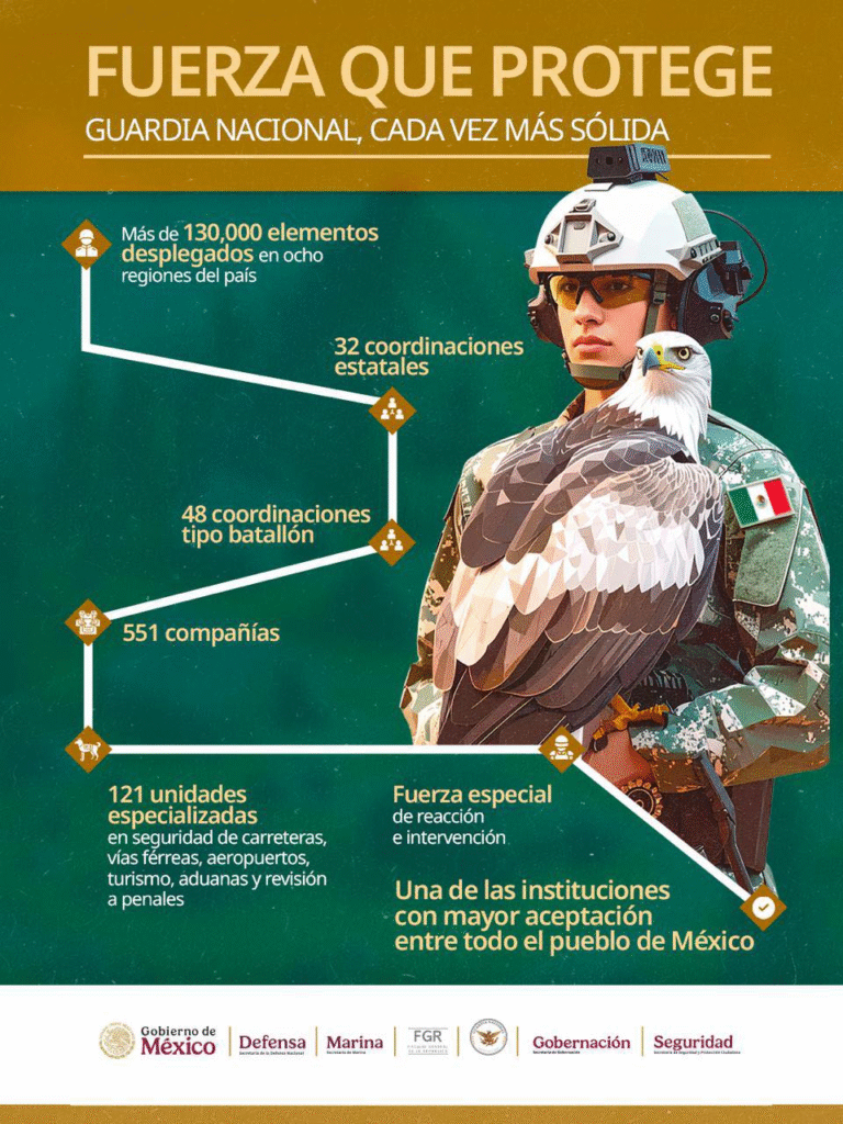 Guardia Nacional se consolida como fuerza clave para la paz y seguridad de México: García Harfuch