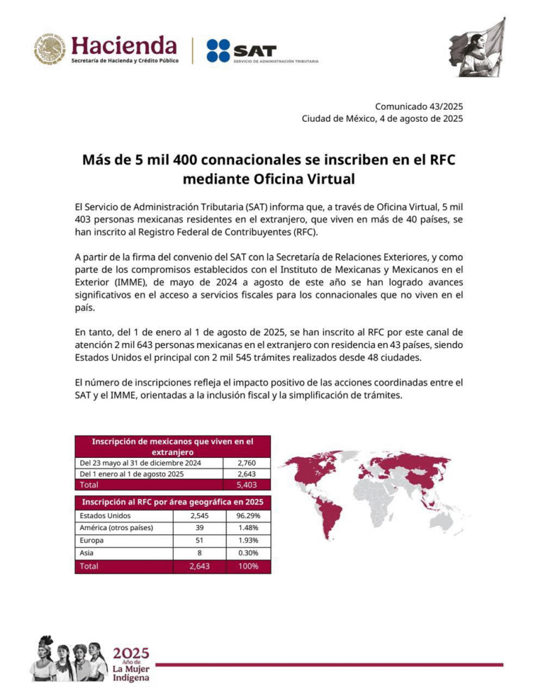 Más de 5 mil mexicanos en el extranjero se inscriben al RFC vía Oficina Virtual: SAT