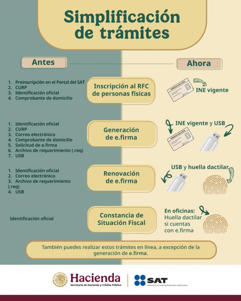 SAT facilita trámites con procesos más simples y rápidos
