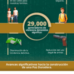 Omar García Harfuch destaca resultados en seguridad y compromiso con la paz duradera