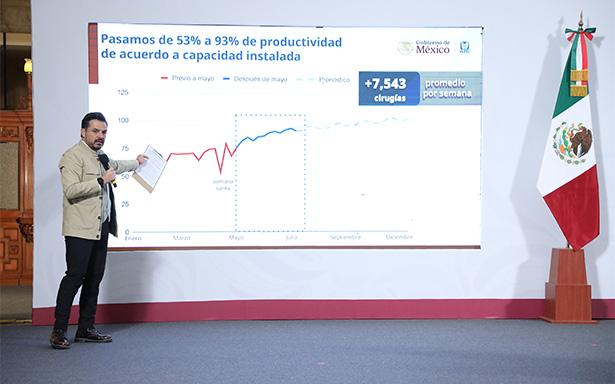 IMSS avanza con la estrategia 2-30-100: más de 953 mil cirugías y 79 millones de consultas en 2025