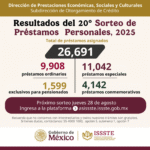ISSSTE asigna más de 26 mil préstamos personales en el vigésimo sorteo de 2025