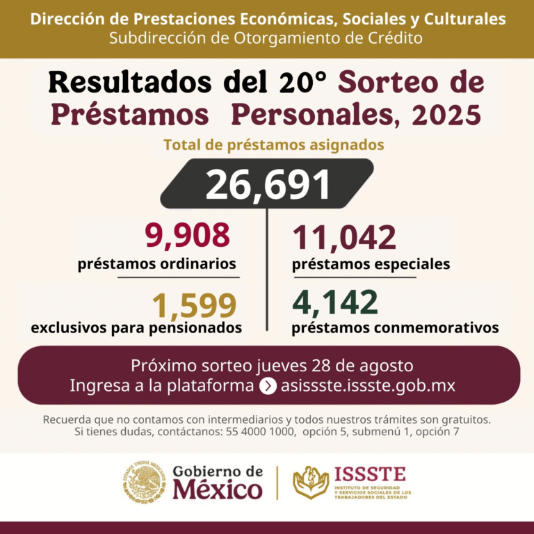 ISSSTE asigna más de 26 mil préstamos personales en el vigésimo sorteo de 2025