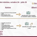 SAT moderniza trámites fiscales y logra récord en inscripciones al RFC y renovaciones de e.firma