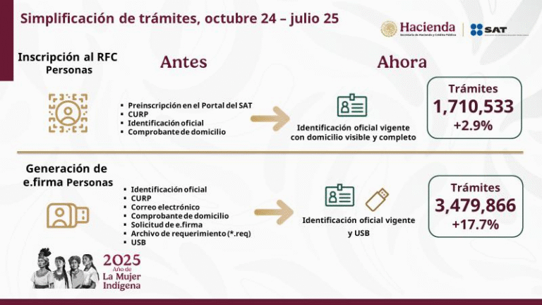 SAT moderniza trámites fiscales y logra récord en inscripciones al RFC y renovaciones de e.firma