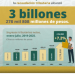 SAT consolida ingresos tributarios como base del gasto público con Plan Maestro 2025